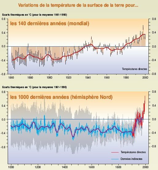 Evolution de la temp�rature - 67.9&nbsp;ko