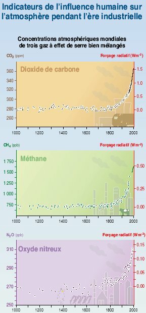 Evolution de la teneur en gaz � effet de serre dans l’atmosph�re - 41.1&nbsp;ko